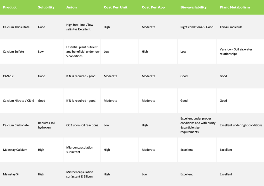 Calcium input chart