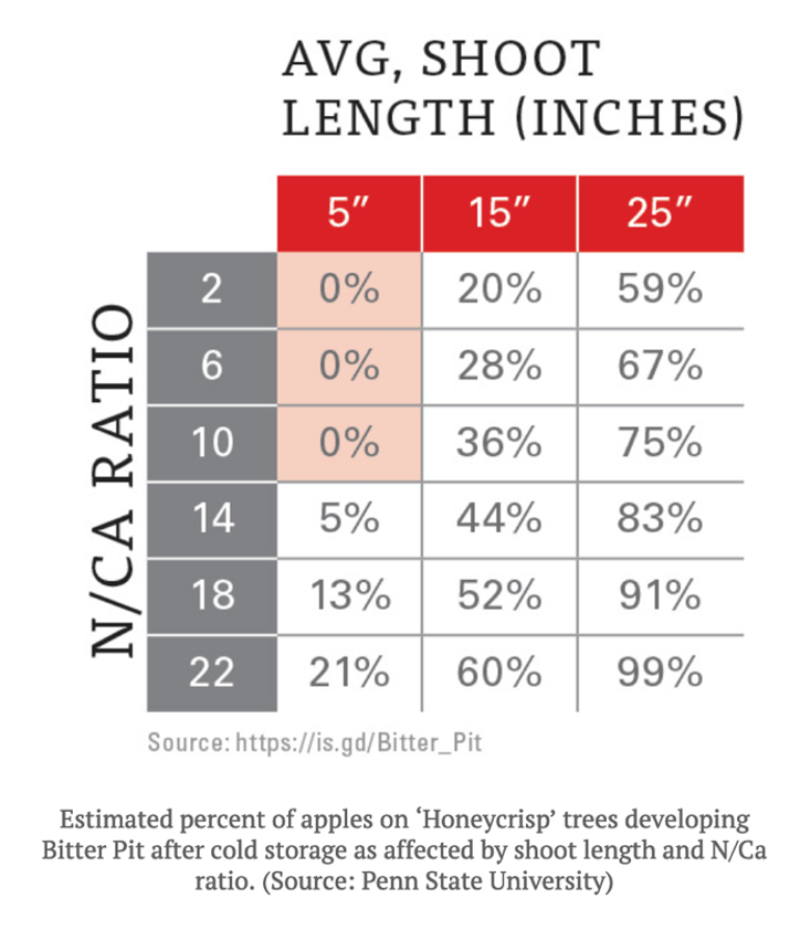 percent of honeycrisp trees developing bitter pit