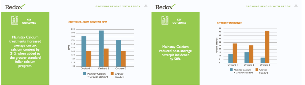 cortex calcium content ppm and bitterpit incidence graphs