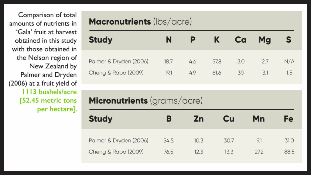 Nutrients Study resource