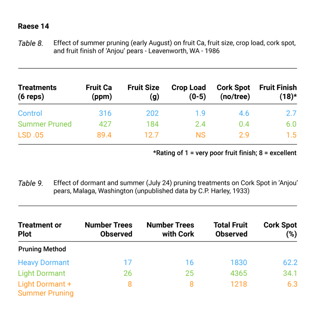 Effects of summer pruning graph